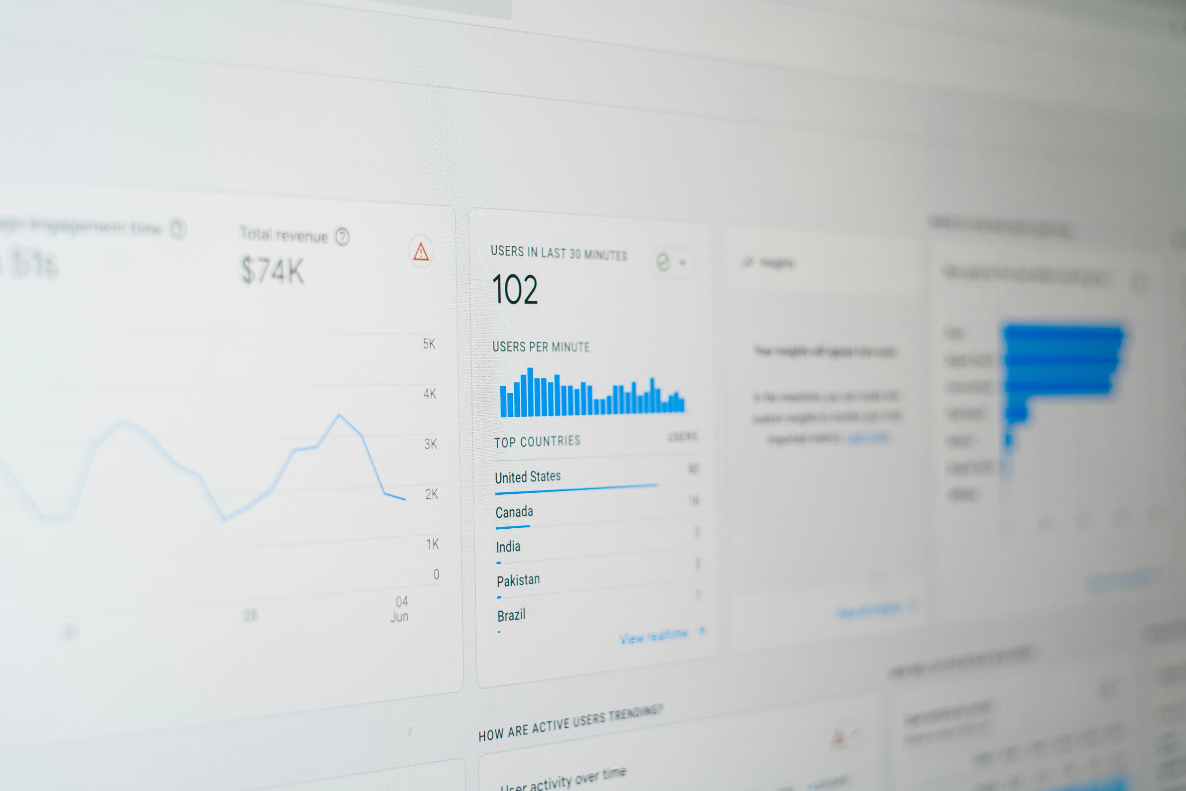 Close-up of a light analytics dashboard showing revenue, active users, line charts, and bar charts.